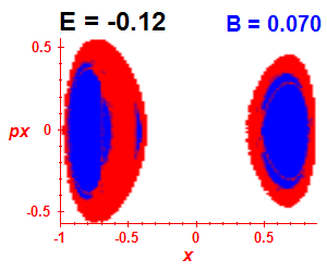 Section of regularity (B=0.07,E=-0.12)