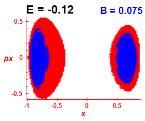 Section of regularity (B=0.075,E=-0.12)