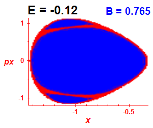 Section of regularity (B=0.765,E=-0.12)