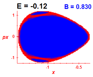 Section of regularity (B=0.83,E=-0.12)