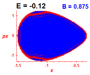 Section of regularity (B=0.875,E=-0.12)