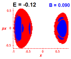 Section of regularity (B=0.09,E=-0.12)