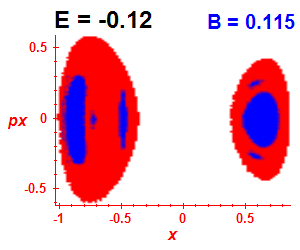 Section of regularity (B=0.115,E=-0.12)