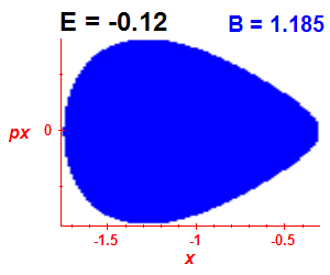 Section of regularity (B=1.185,E=-0.12)