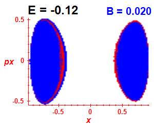 Section of regularity (B=0.02,E=-0.12)