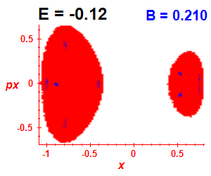 Section of regularity (B=0.21,E=-0.12)