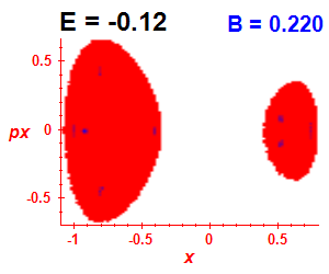 Section of regularity (B=0.22,E=-0.12)
