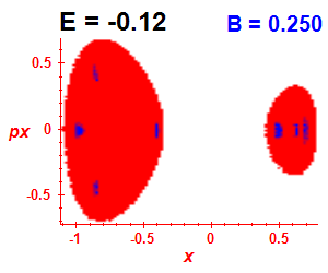 Section of regularity (B=0.25,E=-0.12)