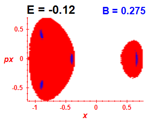 Section of regularity (B=0.275,E=-0.12)