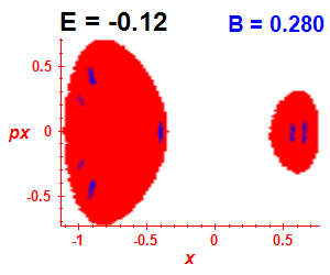 Section of regularity (B=0.28,E=-0.12)