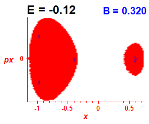 Section of regularity (B=0.32,E=-0.12)