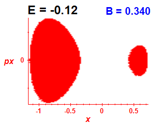 Section of regularity (B=0.34,E=-0.12)