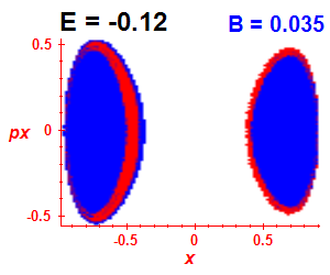 Section of regularity (B=0.035,E=-0.12)