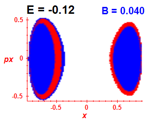 Section of regularity (B=0.04,E=-0.12)