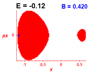 Section of regularity (B=0.42,E=-0.12)