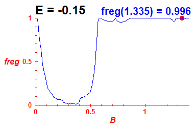 freg(B,E=-0.15)