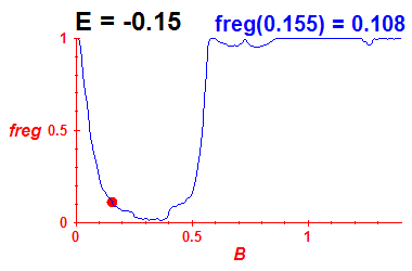 freg(B,E=-0.15)