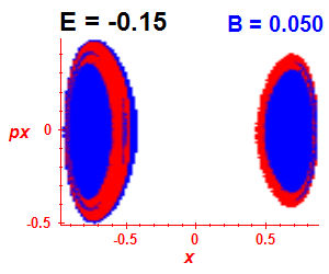 Section of regularity (B=0.05,E=-0.15)