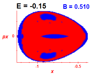 Section of regularity (B=0.51,E=-0.15)
