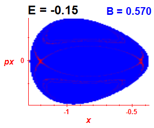 Section of regularity (B=0.57,E=-0.15)