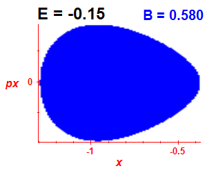Section of regularity (B=0.58,E=-0.15)