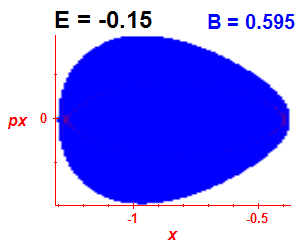 Section of regularity (B=0.595,E=-0.15)