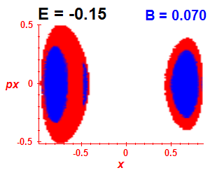 Section of regularity (B=0.07,E=-0.15)