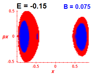 Section of regularity (B=0.075,E=-0.15)