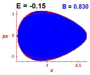 Section of regularity (B=0.83,E=-0.15)