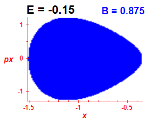 Section of regularity (B=0.875,E=-0.15)