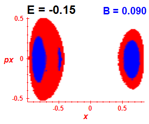 Section of regularity (B=0.09,E=-0.15)
