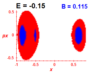 Section of regularity (B=0.115,E=-0.15)