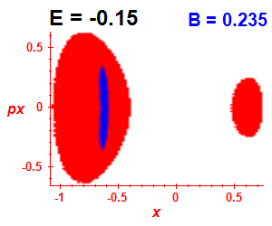 Section of regularity (B=0.235,E=-0.15)