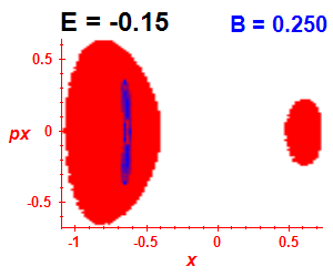 Section of regularity (B=0.25,E=-0.15)