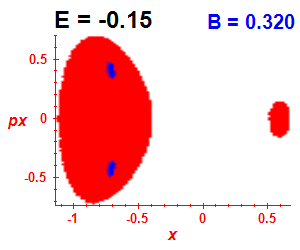 Section of regularity (B=0.32,E=-0.15)