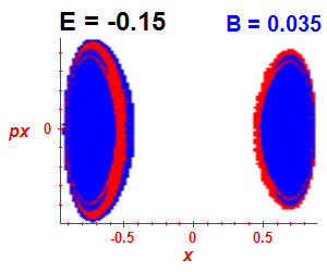 Section of regularity (B=0.035,E=-0.15)