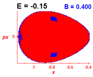 Section of regularity (B=0.4,E=-0.15)