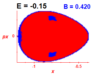 Section of regularity (B=0.42,E=-0.15)