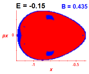 Section of regularity (B=0.435,E=-0.15)