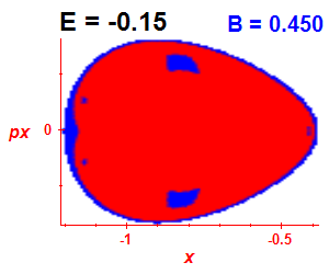 Section of regularity (B=0.45,E=-0.15)