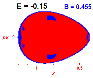 Section of regularity (B=0.455,E=-0.15)