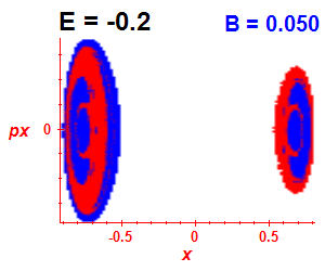Section of regularity (B=0.05,E=-0.2)