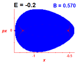 Section of regularity (B=0.57,E=-0.2)