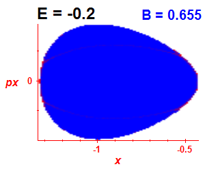 Section of regularity (B=0.655,E=-0.2)
