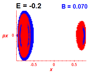 Section of regularity (B=0.07,E=-0.2)