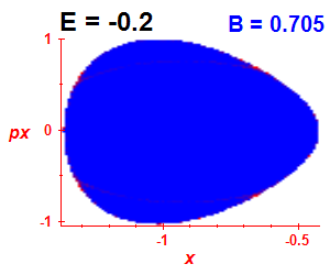 Section of regularity (B=0.705,E=-0.2)