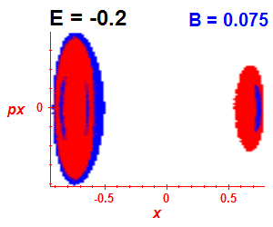 Section of regularity (B=0.075,E=-0.2)