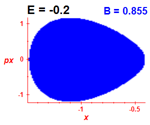 Section of regularity (B=0.855,E=-0.2)