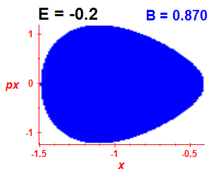 Section of regularity (B=0.87,E=-0.2)