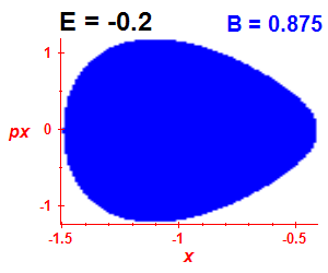 Section of regularity (B=0.875,E=-0.2)